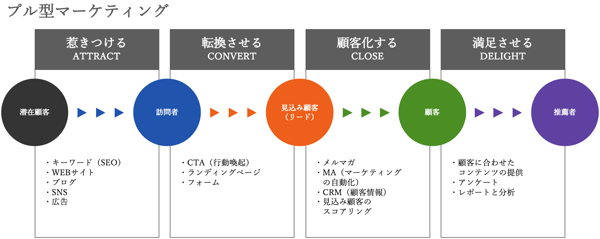 プル型マーケティング