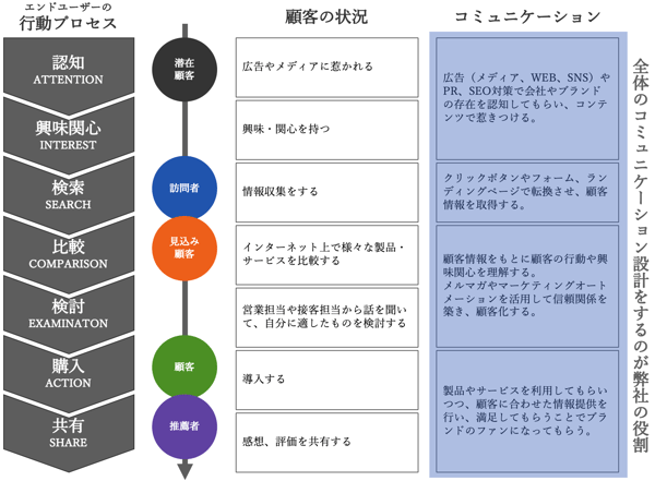 行動プロセス